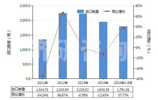 2011-2015年9月中國(guó)四氫苯酐(HS29172010)進(jìn)口量及增速統(tǒng)計(jì)